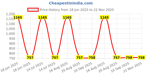 myntra.com DULI Black Resin Wine Bottle & Glass Holder duli Price History Graph from 18 Jun 2025 to 22 Nov 2025