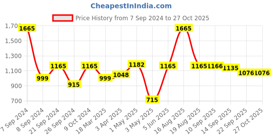 myntra.com DULI Black Wooden Printed Tray Organiser with Drawers duli Price History Graph from 7 Sep 2024 to 26 Oct 2025