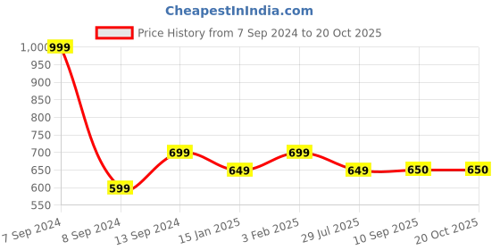 myntra.com DULI Blue 6 Pieces Printed Resin Coasters duli Price History Graph from 7 Sep 2024 to 20 Oct 2025