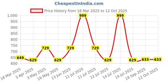 myntra.com DULI Blue & Brown Evil Eye Printed Cowbell Windchime duli Price History Graph from 18 Mar 2025 to 12 Oct 2025