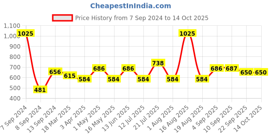myntra.com DULI Blue & Green Handmade Tissues and Napkin Holder duli Price History Graph from 7 Sep 2024 to 13 Oct 2025