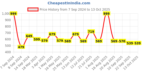 myntra.com DULI Blue & Green Printed Tissues and Napkin Holder duli Price History Graph from 7 Sep 2024 to 12 Oct 2025