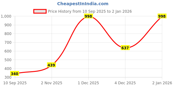 myntra.com DULI Blue & Orange-Coloured Dream Catcher Hangings duli Price History Graph from 10 Sep 2025 to 31 Dec 2025