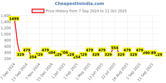myntra.com DULI Blue & Pink Dream Catcher With Lights & Feather duli Price History Graph from 7 Sep 2024 to 12 Oct 2025