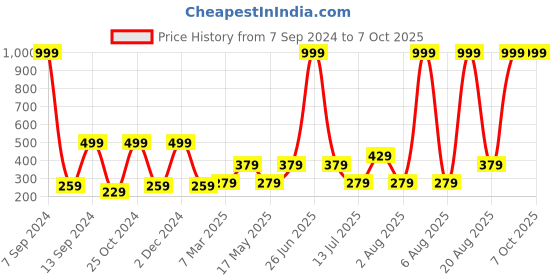 myntra.com DULI Blue & Pink Srinathji Printed Hanging Dream Catcher with Feathers duli Price History Graph from 7 Sep 2024 to 7 Oct 2025