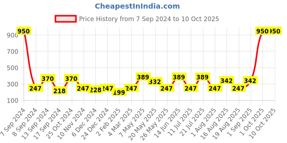 myntra.com DULI Blue & Purple Moon Shaped Hanging Windchimes duli Price History Graph from 7 Sep 2024 to 10 Oct 2025