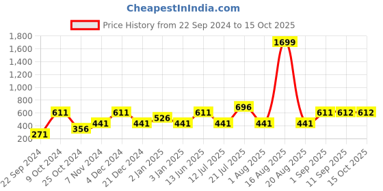 myntra.com DULI Blue & Red Dream Catcher Hanging with Lights Windchimes duli Price History Graph from 22 Sep 2024 to 15 Oct 2025