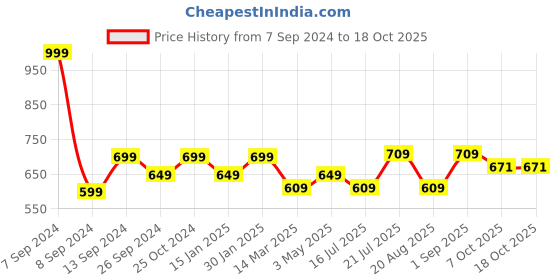 myntra.com DULI Blue & Silver 6 Pieces Printed Enamel Coasters duli Price History Graph from 7 Sep 2024 to 18 Oct 2025