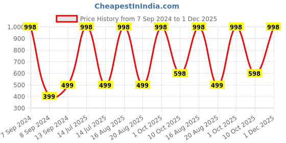myntra.com DULI Blue & Silver Toned Metal Crescent Moon Hanging With Lights Windchime duli Price History Graph from 7 Sep 2024 to 1 Dec 2025