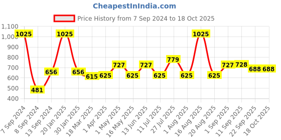myntra.com DULI Blue & White Printed Tissue Box Holder duli Price History Graph from 7 Sep 2024 to 18 Oct 2025