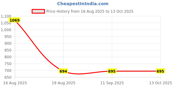 myntra.com DULI Blue & White Wall Hanging Windchimes With Evil Eye Cowbells duli Price History Graph from 16 Aug 2025 to 13 Oct 2025