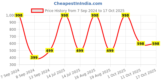 myntra.com DULI Blue & Yellow Metal Crescent Moon Hanging With Lights Windchime duli Price History Graph from 7 Sep 2024 to 16 Oct 2025
