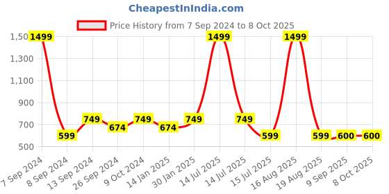 myntra.com DULI Blue & Yellow Metal Square Hanging With Lights Windchime duli Price History Graph from 7 Sep 2024 to 8 Oct 2025