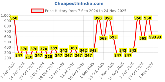 myntra.com DULI Blue Crescent Moon Dream Catcher Hanging with 4 Rings duli Price History Graph from 7 Sep 2024 to 23 Nov 2025