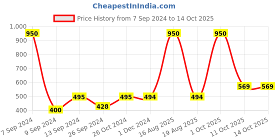 myntra.com DULI Blue Crescent Moon Dreamcatcher duli Price History Graph from 7 Sep 2024 to 13 Oct 2025