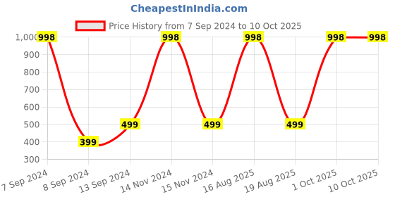 myntra.com DULI Blue Crescent Moon Hanging With Lights Windchime duli Price History Graph from 7 Sep 2024 to 9 Oct 2025