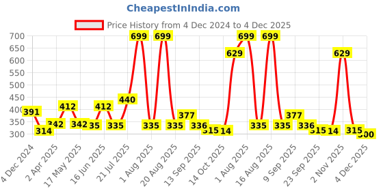 myntra.com DULI Blue Dream Catcher Car Hanging Windchime duli Price History Graph from 4 Dec 2024 to 4 Dec 2025