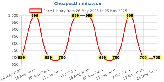 myntra.com DULI Blue Printed Cowbells Windchimes duli Price History Graph from 26 May 2025 to 24 Nov 2025