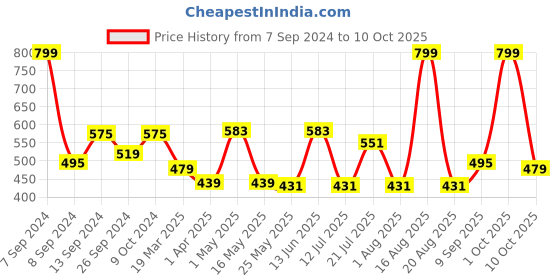 myntra.com DULI Blue Printed Handmade MDF Wood Utility Holder duli Price History Graph from 7 Sep 2024 to 10 Oct 2025