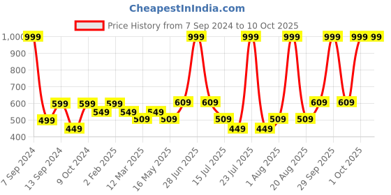 myntra.com DULI Blue Printed Hanging Windchimes duli Price History Graph from 7 Sep 2024 to 9 Oct 2025