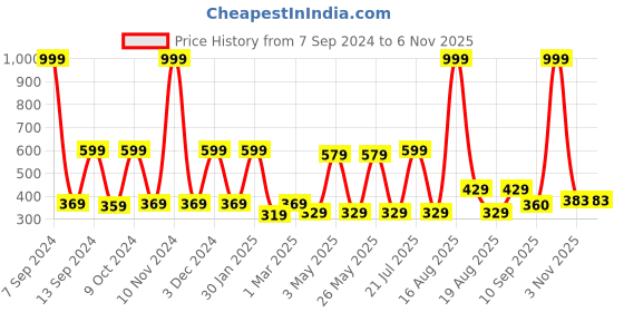 myntra.com DULI Blue Set of 6 Resin Coasters duli Price History Graph from 7 Sep 2024 to 6 Nov 2025