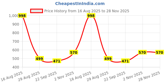 myntra.com DULI Brown & Black 6 Pieces Wooden Round Coasters With Stand duli Price History Graph from 16 Aug 2025 to 28 Nov 2025