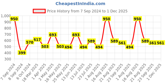 myntra.com DULI Brown & Gold-Toned Om Design MDF Wood Wall Decor duli Price History Graph from 7 Sep 2024 to 1 Dec 2025