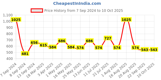 myntra.com DULI Brown & Gold-Toned Printed Tissue Box Holder duli Price History Graph from 7 Sep 2024 to 10 Oct 2025
