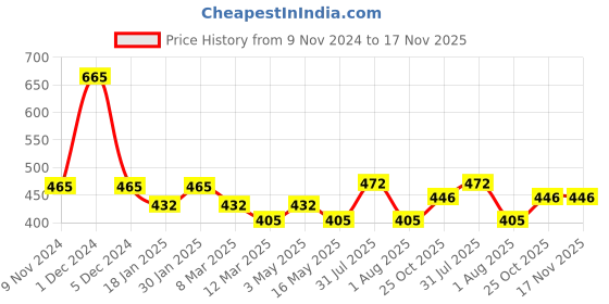 myntra.com DULI Brown & Maroon 4 Pieces Printed Wooden Square Coasters With Stand duli Price History Graph from 9 Nov 2024 to 16 Nov 2025