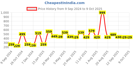 myntra.com DULI Brown & Orange Shivji Printed Hanging Windchimes duli Price History Graph from 9 Sep 2024 to 8 Oct 2025
