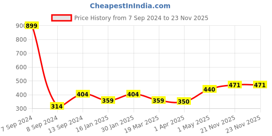 myntra.com DULI Brown & Pink 4 Pieces Good Vibes Printed Round MDF Wooden Coasters duli Price History Graph from 7 Sep 2024 to 23 Nov 2025