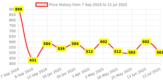 myntra.com DULI Brown & Yellow Ethic Motif Printed MDF Wooden Pen Stand With 3 Sections duli Price History Graph from 7 Sep 2024 to 12 Jul 2025