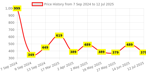 myntra.com DULI Brown Hanging Tree of Life Dream catcher Windchime with Mutlicolor Feathers duli Price History Graph from 7 Sep 2024 to 12 Jul 2025