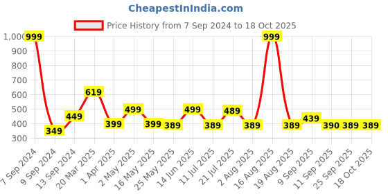 myntra.com DULI Brown Hanging Tree of Life Dream catcher Windchime with Pastel Mutlicolor Feathers duli Price History Graph from 7 Sep 2024 to 17 Oct 2025