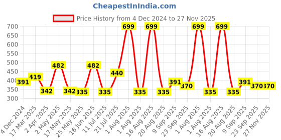myntra.com DULI Brown Mandala Design Hanging Dream Catcher Windchimes duli Price History Graph from 4 Dec 2024 to 27 Nov 2025