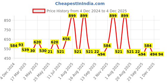 myntra.com DULI Brown Mandala Hanging Dream Catcher Windchimes duli Price History Graph from 4 Dec 2024 to 4 Dec 2025