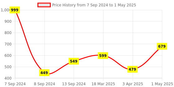 myntra.com DULI Brown MDF Wooden Hooks and Holders duli Price History Graph from 7 Sep 2024 to 1 May 2025