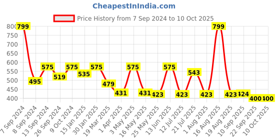 myntra.com DULI Brown Printed Wooden Utility Holders duli Price History Graph from 7 Sep 2024 to 9 Oct 2025