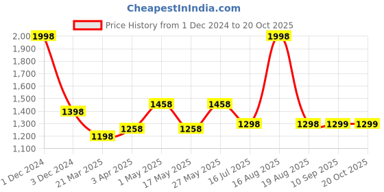 myntra.com DULI Brown Textured Metal Diyas duli Price History Graph from 1 Dec 2024 to 20 Oct 2025