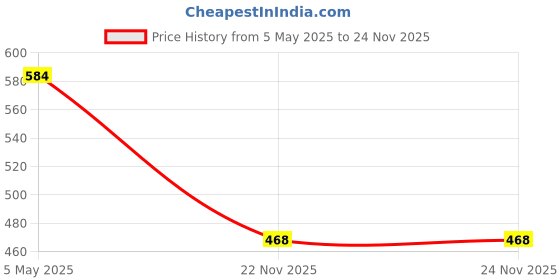 myntra.com DULI Cream 4 Pcs Textured Square Shaped Wooden Coasters duli Price History Graph from 5 May 2025 to 22 Nov 2025
