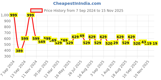 myntra.com DULI Cream-Colored 6 Pieces Printed Resin Coasters duli Price History Graph from 7 Sep 2024 to 15 Nov 2025