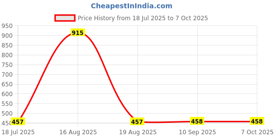 myntra.com DULI Cream Handmade Macrame Boho Wall Hanging duli Price History Graph from 18 Jul 2025 to 6 Oct 2025