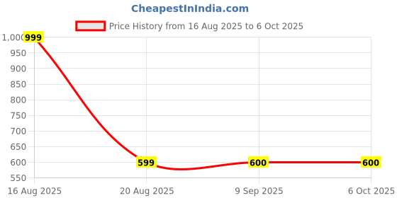 myntra.com DULI Cream Macrame Boho Planter Wall Hanging duli Price History Graph from 16 Aug 2025 to 6 Oct 2025