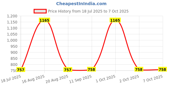 myntra.com DULI Cream Textured Resin For Wine Bottle & Glasses Hooks & Holders duli Price History Graph from 18 Jul 2025 to 7 Oct 2025