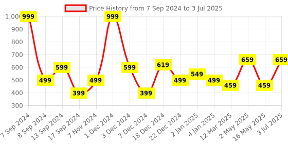 myntra.com DULI Fancy Cowbell Windchime with Embossed Om Design duli Price History Graph from 7 Sep 2024 to 3 Jul 2025