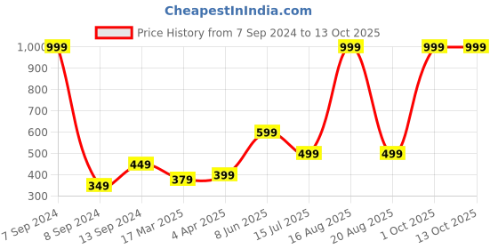 myntra.com DULI Feathers Hanging Dreamcatcher duli Price History Graph from 7 Sep 2024 to 13 Oct 2025