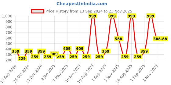 myntra.com DULI Ganeshji Car Hanging Dream Catcher duli Price History Graph from 13 Sep 2024 to 23 Nov 2025