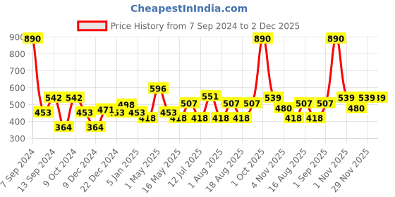 myntra.com DULI Gold-Colored Solid Metal Windchimes duli Price History Graph from 7 Sep 2024 to 1 Dec 2025