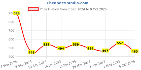 myntra.com DULI Gold Set Of 4 Leopard Printed Coasters duli Price History Graph from 7 Sep 2024 to 9 Oct 2025