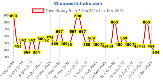 myntra.com DULI Gold-Toned & Blue Cowbells Hanging Windchimes duli Price History Graph from 7 Sep 2024 to 4 Dec 2025